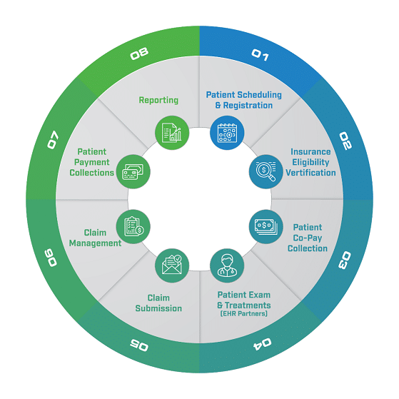 Smart Ways to Address Your Revenue Cycle Management